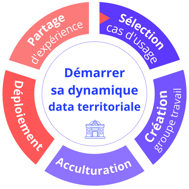 Etapes engagement dynamique valorisation des données territoriales